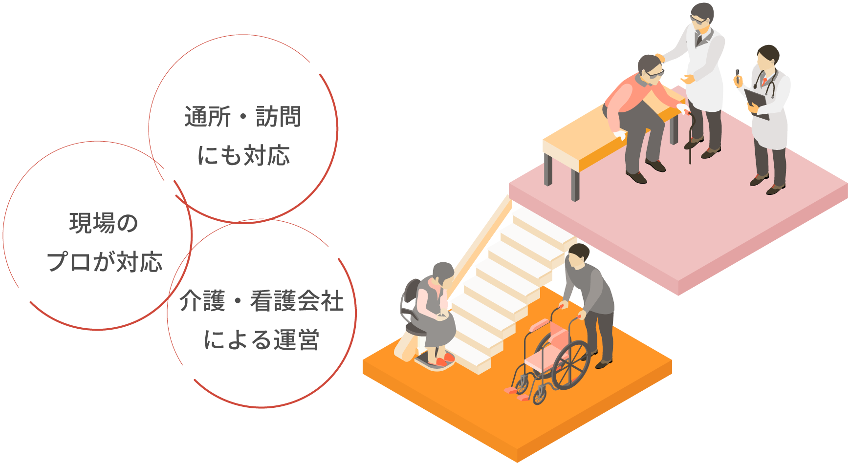 通所・訪問にも対応/現場のプロが対応/介護・看護会社による運営